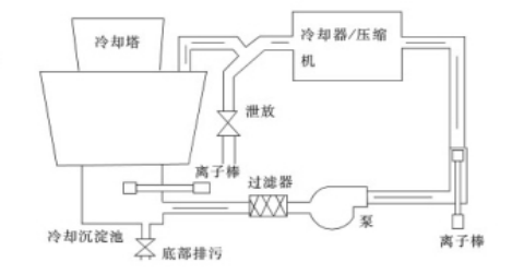 ISI离子棒水处理仪