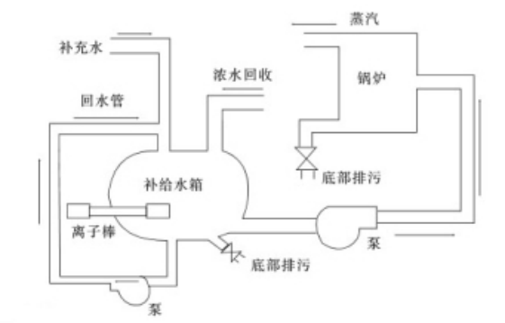 离子棒水处理仪安装