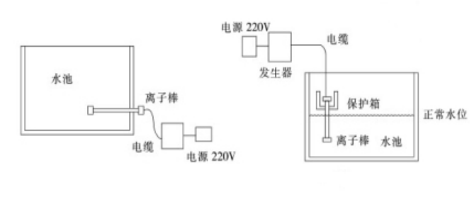 ISI离子棒水处理仪生产厂家
