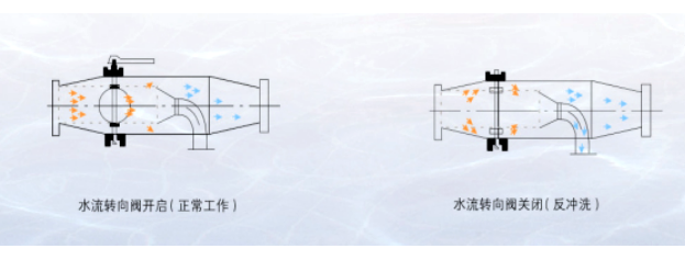 ZPG自动排污水过滤器