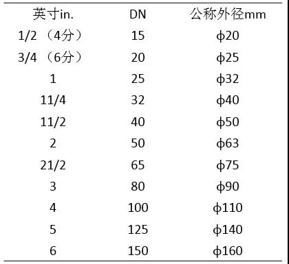 管道公称径英制对应表